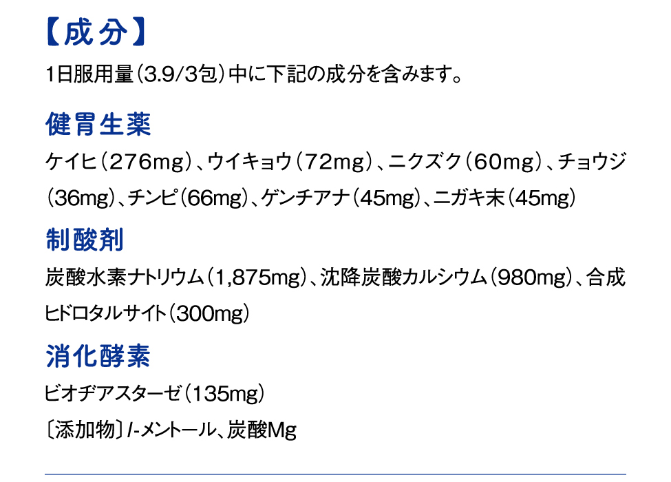 【成分】1日服用量（3.9g/3包）中に下記の成分を含みます。健胃生薬 ケイヒ（276mg）、ウイキョウ（72mg）、ニクズク（60mg）、チョウジ（36mg）、チンピ（66mg）、ゲンチアナ（45mg）、ニガキ末（45mg）制酸剤 炭酸水素ナトリウム（1,875mg）、沈降炭酸カルシウム（980mg）、合成ヒドロタルサイト（300mg）消化酵素 ビオヂアスターゼ（135mg）〔添加物〕l-メントール、炭酸Mg