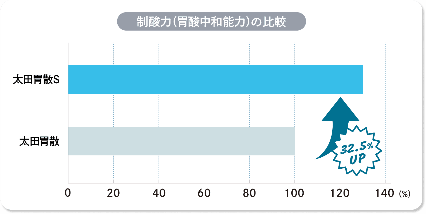 制酸力（胃酸中和能力）の比較表